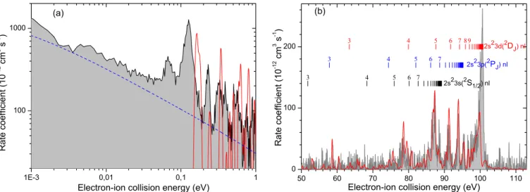Figure 2. (a) Recombination rate coefficient of Ne vi at low energy. The gray area shows the experimental results