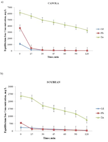 Fig. 3.4. Time-dependent change of metal ions concentration at − 0,6 V electrode potential in the extracted solution from biomass of plants; (a) electrochemical removal of metal ions from of canola biomass solution (b) electrochemical removal of metal ions