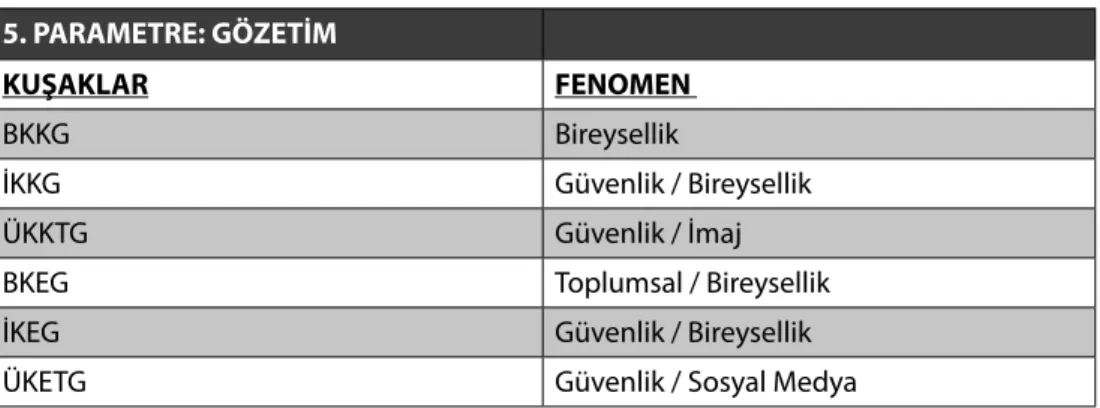 Tablo 5: Gözetim Parametresi Fenomenleri