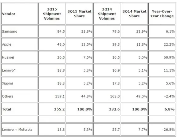 Şekil 4.4:  Top Five Smartphone Vendors, Shipments, Market Share and Year-       Over-Year Growth