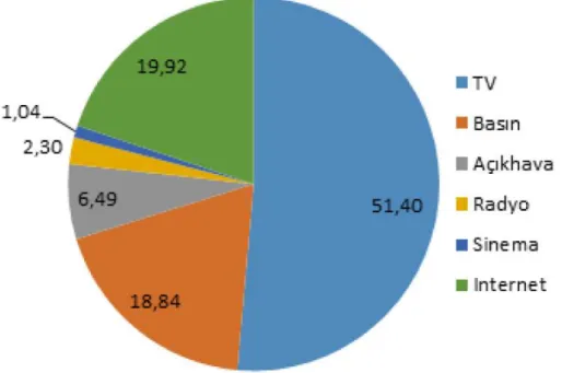 Şekil 3.10: Türkiye Medya Yatırımları 3 