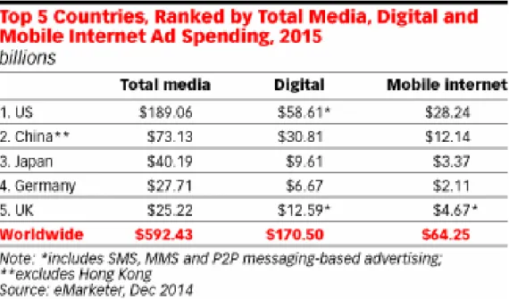 Şekil 3.12: Dünya Çapındaki Reklamcı Yatırımları 