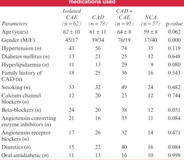 Table 1. Comparisons of cardiovascular risk factors and the  medications used Parameters Isolated CAE (n  = 62) (n  CAD  = 73) CAD  + CAE (n  = 95) (n  NCA = 57) p-value Age (years) 62 ± 10 61 ± 11 64 ± 8 59 ± 8 0.062 Gender (M/F) 45/17 39/34 76/19 17/40 0