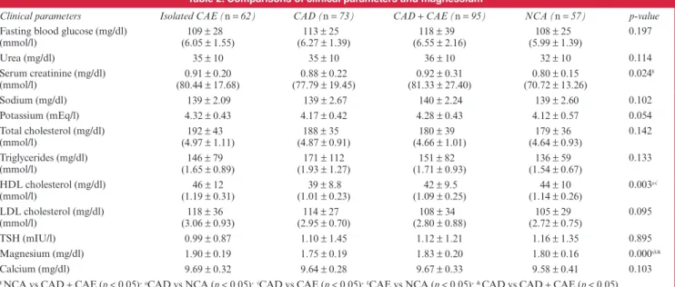 Table 2. Comparisons of clinical parameters and magnessium