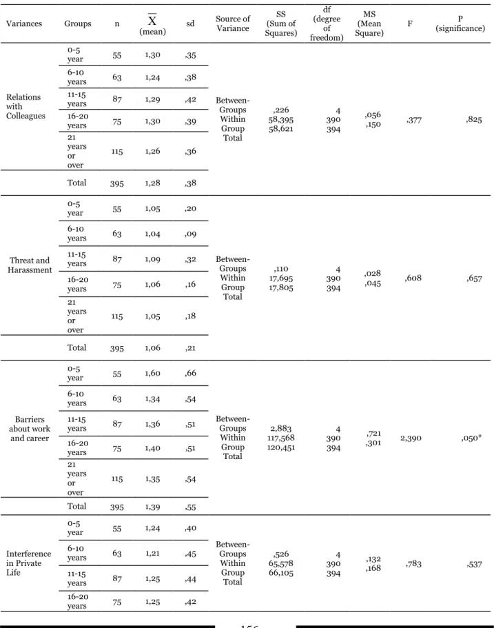 Table  3.  One-way  variance  analysis  about  mobbing  level  teachers  suffer  according  to  their 