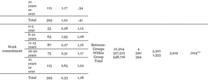 Table 4. Correlation analysis about the relationship between leadership styles of school 