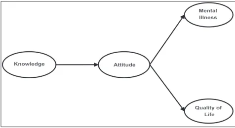 Fig. 1. Conceptual diagram for the proposed model concerning structural relations of the study variables.