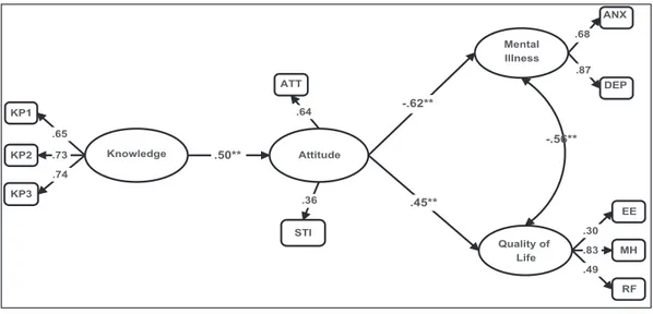Fig. 2. Standardized parameter estimates for the proposed model. Notes: N = 205; KP1-KP = parcels created for knowledge-latent variable; ATT = attitude, STI = stigma; DEP = depression, ANX = anxiety, EF = epilepsy effect, MH = mental health, RF = role func
