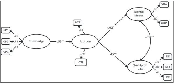 Fig. 2. Standardized parameter estimates for the proposed model. Notes: N = 205; KP1-KP = parcels created for knowledge-latent variable; ATT = attitude, STI = stigma; DEP = depression, ANX = anxiety, EF = epilepsy effect, MH = mental health, RF = role func
