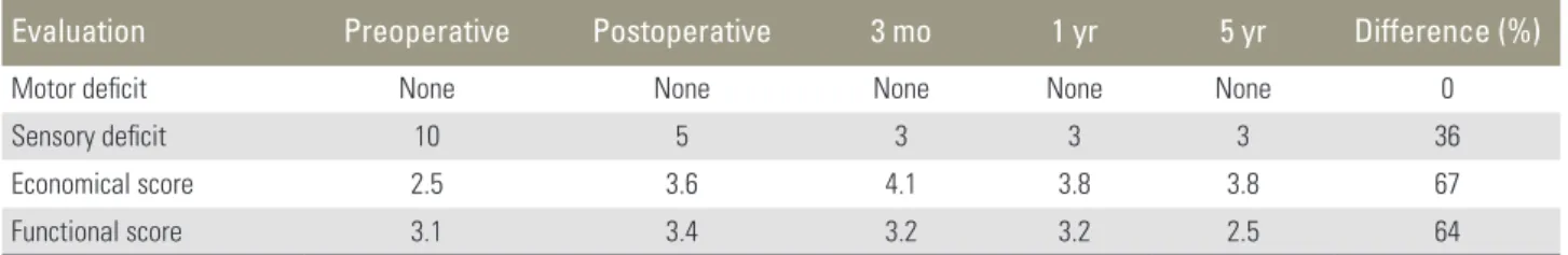 Table 1.  Postoperative rates of Prolo scores