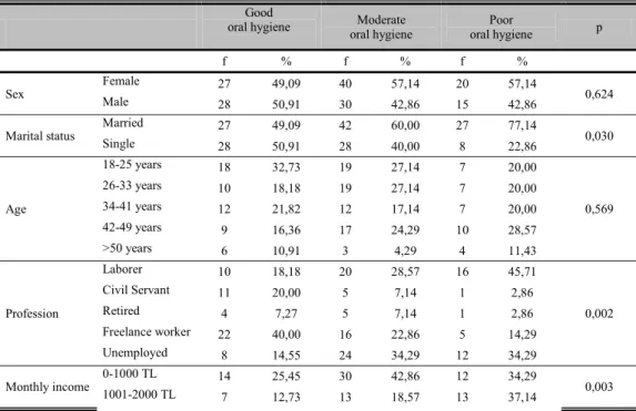 Table 1: Relationship between the level of oral hygiene and socio-economic characteristics Good 