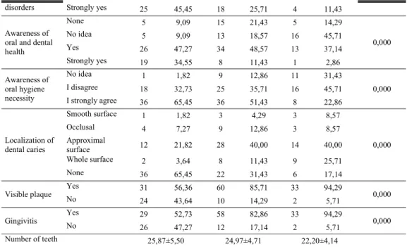 Table 2: Analysis of the relationship between oral hygiene findings and socio-economic characteristics