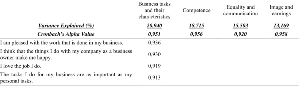 Table 2. Results of the explanatory factor and the reliability analyses for job satisfaction items Business tasks