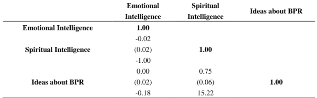 Table 3. The relationships among the top managers’ emotional and spiritual intelligences, and ideas about BPR 