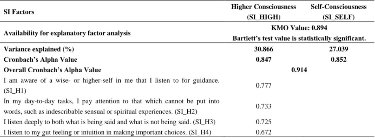 Table 1. Results of the explanatory factor and reliability analyses of top managers’ SI and EI   