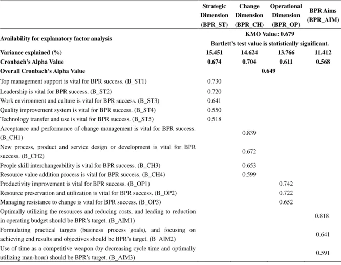 Table 2. Results of the explanatory factor and reliability analyses of top managers’ ideas about BPR  Strategic  Dimension  (BPR_ST)  Change  Dimension (BPR_CH)  Operational Dimension (BPR_OP)  BPR Aims  (BPR_AIM) 