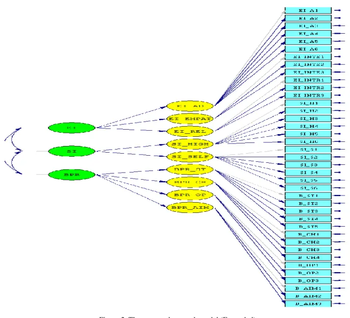 Figure 2. The proposed research model (Expanded)  (See Tables 1 and 2 for abbreviations) 