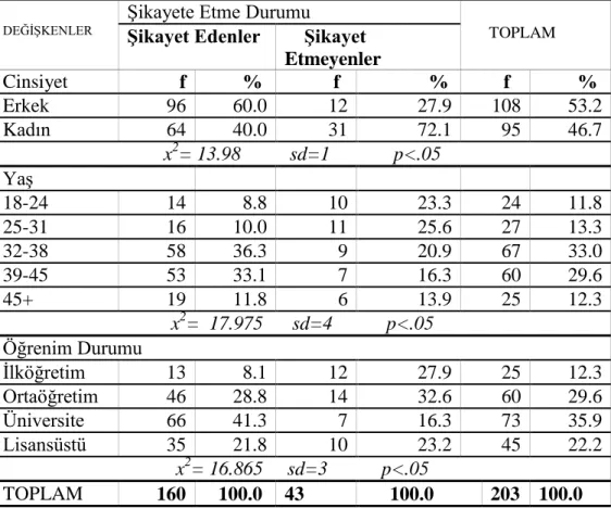 Tablo  3:  Müşterilerin  Demografik  Özellikleri  İle  Restoranda  Yaşadıkları  Sorunları  Şikayet 