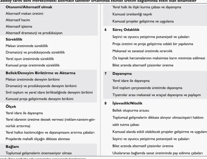 Tablo 2.  Kadıköy tarihi kent merkezindeki alternatif sahneler ortamında ekinsel üretim bağlamında etkin olan dinamikler  Kadıköy tarihi kent merkezindeki alternatif sahneler ortamında ekinsel üretim bağlamında etkin olan dinamikler