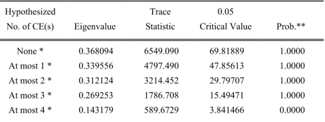 Table 3. Cointegration Results  Date: 09/01/15   Time: 09:41 
