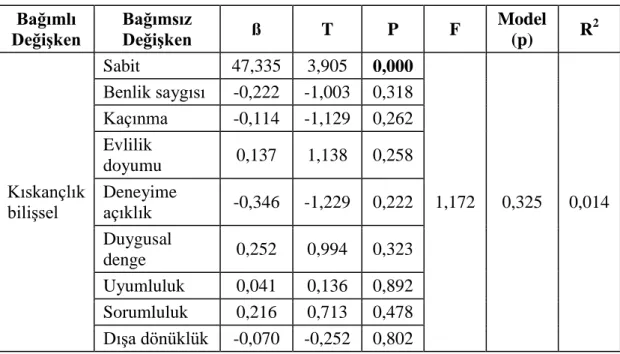 Tablo  3. 5. Kıskançlık Bilişsel Düzeyinin Ölçeklerden Yordanma  Düzeyinin Regresyon Analizi  