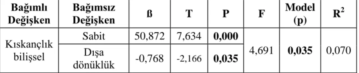 Tablo 3. 10. Kadın Katılımcıların Kıskançlık Bilişsel Düzeyinin  Ölçeklerden Yordanma Düzeyinin Regresyon Analizi   Bağımlı  Değişken  Bağımsız  Değişken  ß  T  P  F  Model (p)  R 2 Kıskançlık  bilişsel  Sabit  50,872  7,634  0,000  4,691  0,035  0,070 Dış