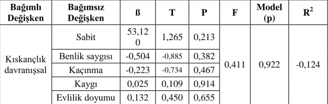 Tablo 3. 13.  Erkek Katılımcıların Kıskançlık Davranışsal Düzeyinin  Ölçeklerden Yordanma Düzeyinin Regresyon Analizi  