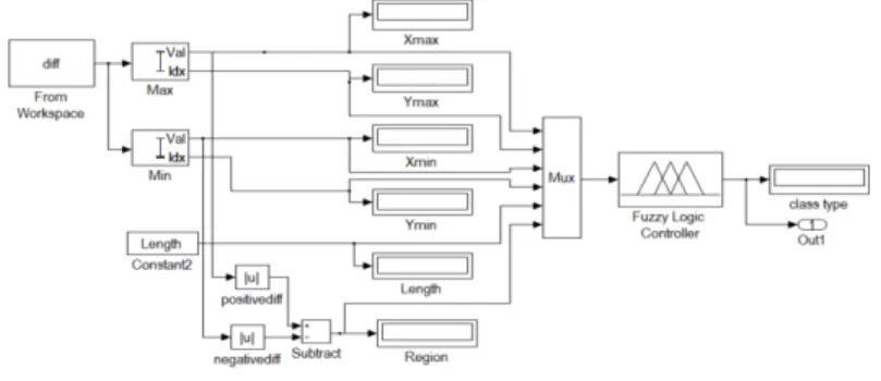 Fig. 7. Simulink block diagram. 