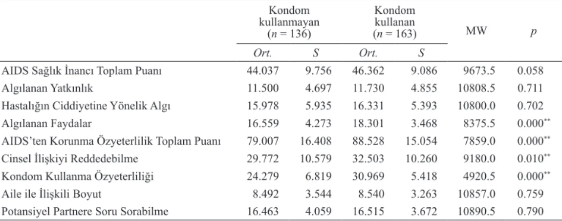 Tablo 3. Ölçek Toplam Puan ve Alt Boyutlarının Kondom Kullanma Durumuna Göre Karşılaştırılması