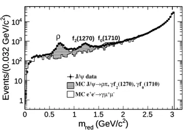 FIG. 1. Distribution of m red for data (black points with error bars), together with the background predictions from the  var-ious MC samples, shown by a solid histogram and a histogram with horizontal pattern lines for the non-peaking and peaking backgrou