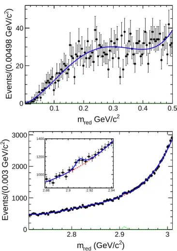Fig. 2. Fig. 3 shows signal event (N sig ) and the statistical