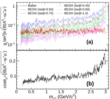 FIG. 6. (color online) (a) The 90% C.L. upper limits on g b (= g c tan 2 β) × pB(A 0 → µ + µ − ) for the BABAR [16] and BESIII measurements and (b) cos θ A (= | √ g b g c |) × pB(A 0 → µ + µ − ) as a function of m