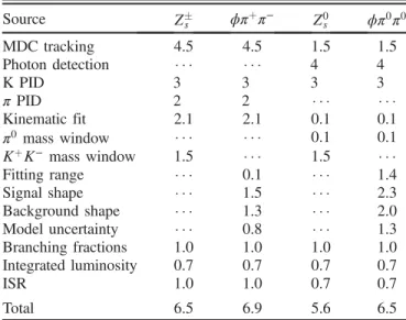 TABLE I. Systematic uncertainties (in %) for the measurements of the upper limits (uncorrelated ones) and cross sections