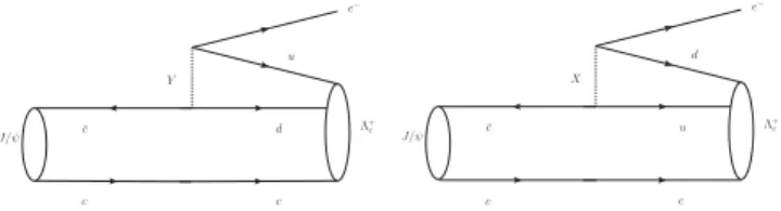 FIG. 1. Decay diagrams for J=ψ → Λ þ c e − , where X and Y are leptoquarks, which carry color charge, fractional electric charge, and both lepton and baryon quantum numbers [14] .