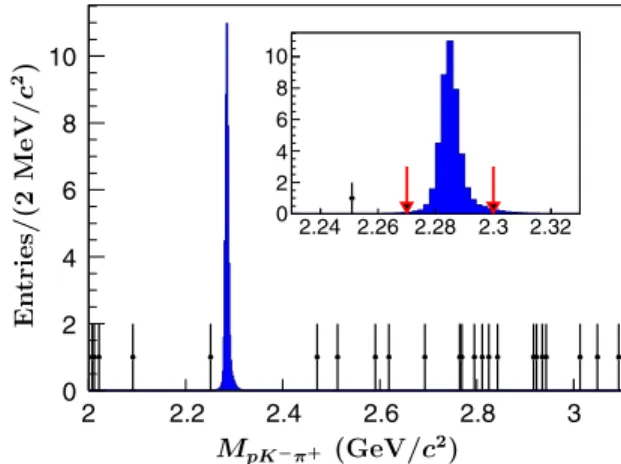FIG. 2. Distributions of M pK − π þ for the J=ψ → Λ þ c e − candidate events for signal MC simulation (shaded histogram) and data (dots with error bars), where the signal MC sample is normalized arbitrarily