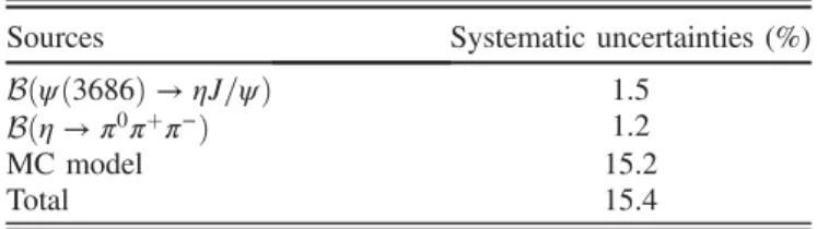 TABLE II. Summary of systematic uncertainties.