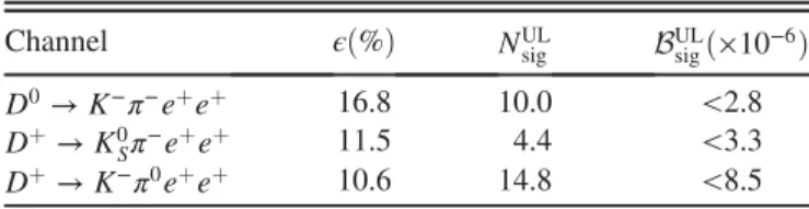 TABLE III. The detection efficiencies ( ϵ), the ULs at the 90% CL on the signal yields (N UL