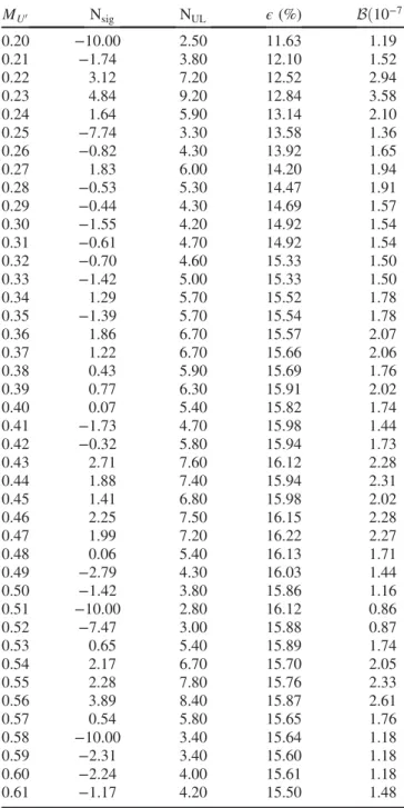 TABLE II. The results of signal yield (N sig ), the upper limit at the 90% C.L. of the signal yield (N UL ), efficiency ( ϵ), and branching fraction ( B) as a function of M U 0 .