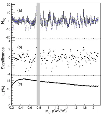 FIG. 4. A two-dimensional distribution of the reconstructed π þ π − η and γπ 0 masses
