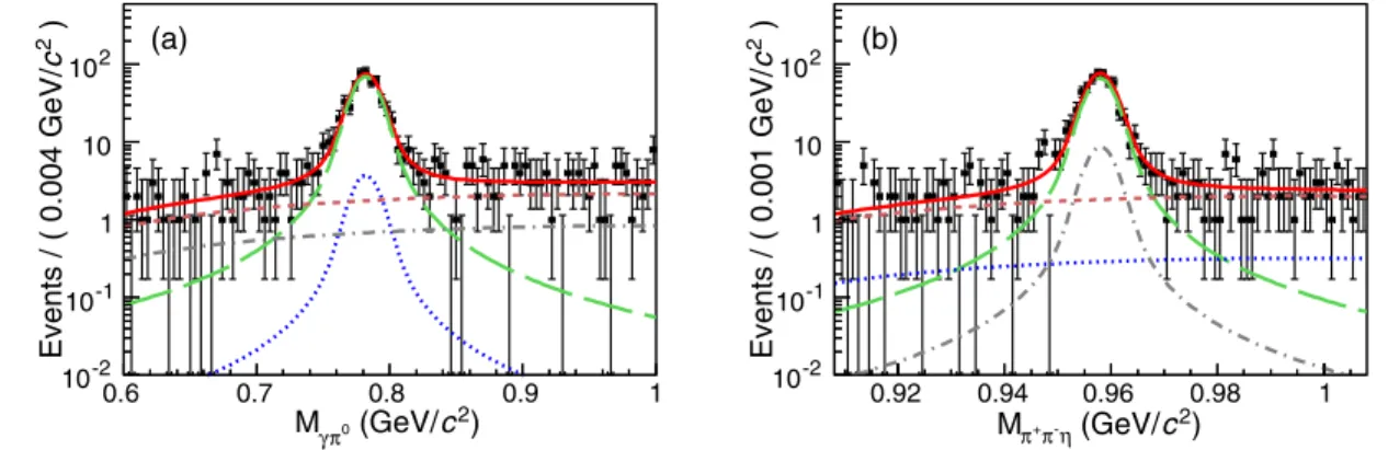 FIG. 5. Projection plots of (a) M γπ 0 and (b) M π þ π − η distributions in the decay chain of J=ψ → ωη 0 ; ω → γπ 0 ; η 0 → π þ π − η