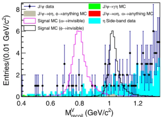 FIG. 1. Invariant mass recoiling against the selected η candidate (M V recoil ) for data (black dot points with error bars), signal MC