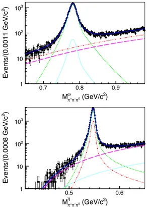 FIG. 4. Projections of the 2D fit to the M ω π þ π − π 0 (top) and