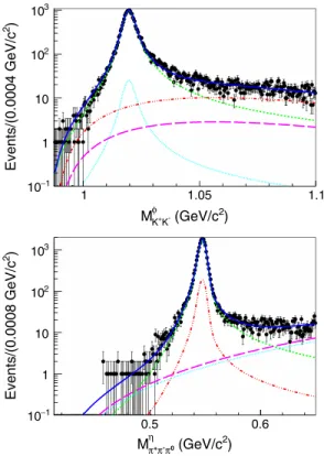 FIG. 6. Projections of the 2D fit to the M ϕ K þ K − (top) and M η π þ π − π 0