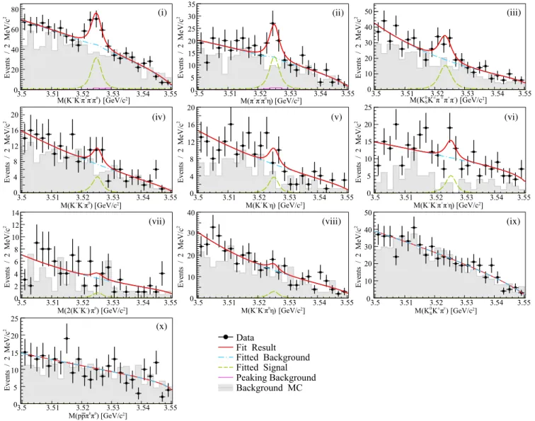 FIG. 1. Fits to the invariant mass distributions for the h c decay modes (i) –(x). Data are shown as black points, the total fit result is shown in red, the background contribution is denoted by the blue dashed-dotted line (including peaking background con