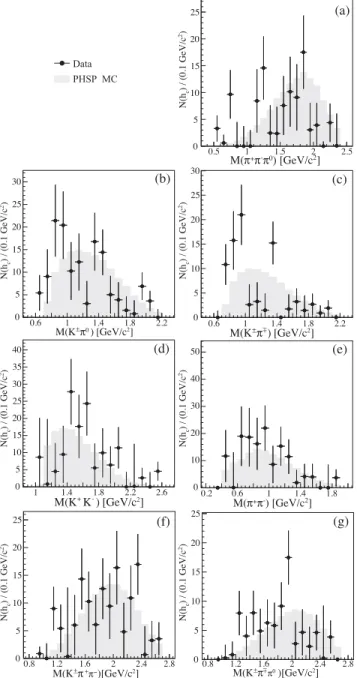 FIG. 2. Signal yield obtained from an unbinned maximum- maximum-likelihood fit to the invariant K þ K − π þ π − π 0 mass in slices of the invariant π þ π − π 0 (a), K  π 0 (b), K  π ∓ (c), K þ K − (d), π þ π − (e), K  π þ π − (f) and K  π ∓ π 0 (g) mas