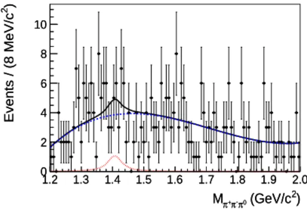 Figure 3. The π + π − invariant mass distribution for the events with π + π − π 0 invariant mass within the region of [1.20, 2.00] GeV/c 2 