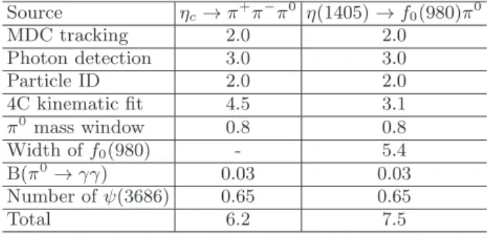 Table I. Summary of systematic uncertainty sources and their contributions (in %). Source η c → π + π − π 0 η(1405) → f 0 (980)π 0 MDC tracking 2.0 2.0 Photon detection 3.0 3.0 Particle ID 2.0 2.0 4C kinematic fit 4.5 3.1 π 0 mass window 0.8 0.8 Width of f