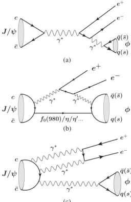 FIG. 1. Feynman diagrams contributing to the decay J=ψ → ϕe þ e − : (a) the leading-order EM process, (b) the EM and strong mixed loop process, and (c) the EM process proceeding through three virtual photons.