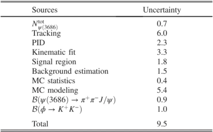TABLE I. Summary of relative systematic uncertainties (in percent). Sources Uncertainty N tot ψð3686Þ 0.7 Tracking 6.0 PID 2.3 Kinematic fit 3.3 Signal region 1.8 Background estimation 1.5 MC statistics 0.4 MC modeling 5.4 Bðψð3686Þ → π þ π − J=ψÞ 0.9 Bðϕ 