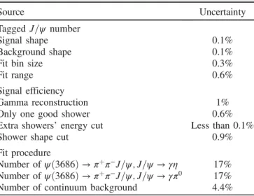 TABLE I. Summary of systematic uncertainty.